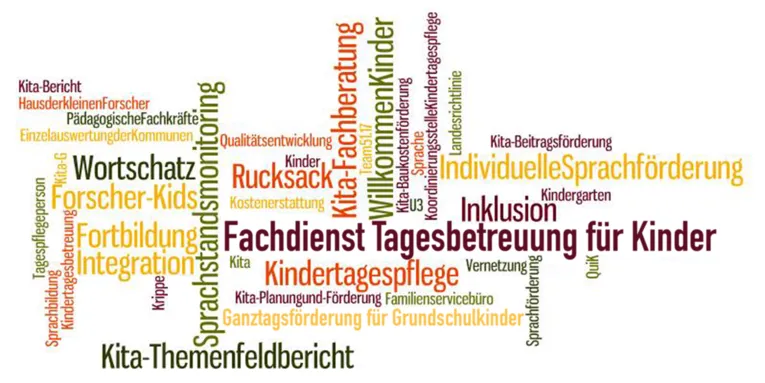 Wortwolke mit Begriffen wie zum Beispiel Kita Themenfeldbericht, Wortschatz, Forscher-Kids, Individuelle Sprachförderung, Krippe, Tagespflegeperson und vielen weiteren.