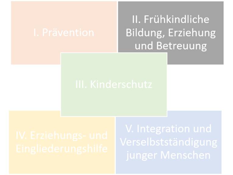Fünf rechteckige Flächen sind mit jeweils einer anderen Farbe ausgefüllt und mit Text beschriftet. Von links oben nach rechts unten steht jeweils: "I. Prävention"; "II. Frühkindliche Erziehung, Bildung und Betreuung"; "III. Kinderschutz"; "IV. Erziehungs- und Eingliederungshilfe" und "V. Integration und Verselbständigung junger Menschen".