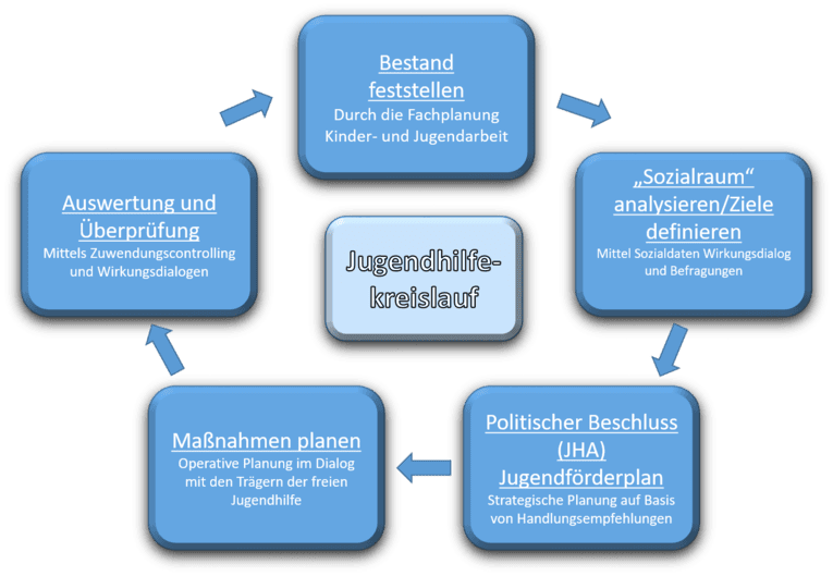 Bei der Abbildung handelt es sich um einen Kreislauf, der die Jugendhilfeplanung. Dort werden die Unterschiedlichen Arbeitsprozesse der Jugendhilfe aufgezeigt. Angefangen mit dem Bestand feststellen, Sozialraum analysieren/Ziele definieren, Politischer Beschluss/Jugendf&ouml;rderplan, Ma&szlig;nahmen planen und zum Schluss die Auswertung und &Uuml;berpr&uuml;fung. Danach startet der Kreislauf von vorne.