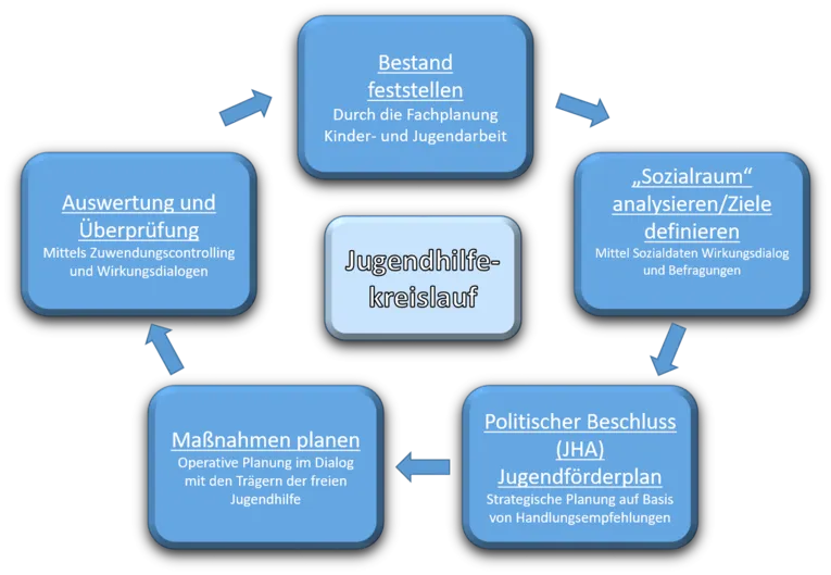Bei der Abbildung handelt es sich um einen Kreislauf, der die Jugendhilfeplanung. Dort werden die Unterschiedlichen Arbeitsprozesse der Jugendhilfe aufgezeigt. Angefangen mit dem Bestand feststellen, Sozialraum analysieren/Ziele definieren, Politischer Beschluss/Jugendf&ouml;rderplan, Ma&szlig;nahmen planen und zum Schluss die Auswertung und &Uuml;berpr&uuml;fung. Danach startet der Kreislauf von vorne.