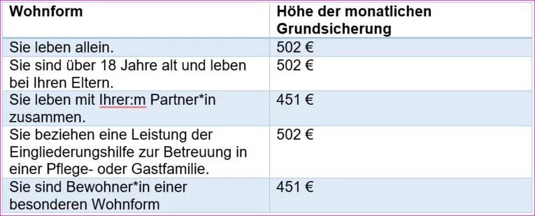 Tabelle mit Wohnform und jeweiliger H&ouml;he der Grundsicherung