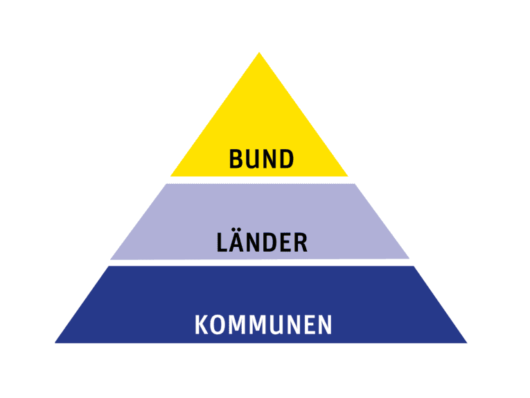 Grafik einer Pyraminde: unten die Kommunen, darüber die Länder und dann der Bund.