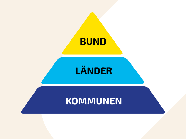 Grafik einer Pyraminde: unten die Kommunen, darüber die Länder und dann der Bund.