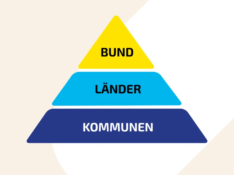 Grafik einer Pyraminde: unten die Kommunen, darüber die Länder und dann der Bund.