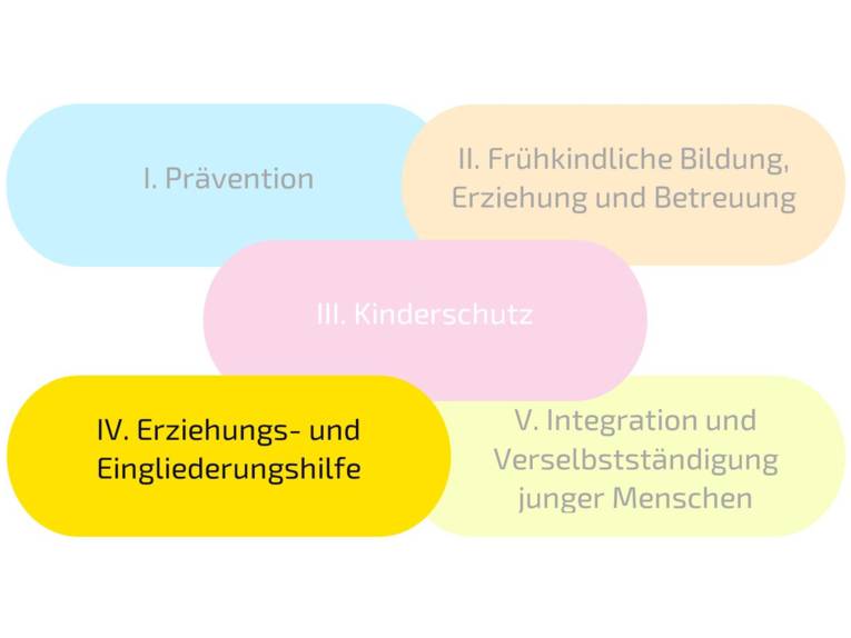 Fünf rechteckige Flächen sind mit jeweils einer anderen Farbe ausgefüllt und mit Text beschriftet. Von links oben nach rechts unten steht jeweils: "I. Prävention"; "II. Frühkindliche Erziehung, Bildung und Betreuung"; "III. Kinderschutz"; "IV. Erziehungs- und Eingliederungshilfe" und "V. Integration und Verselbständigung junger Menschen".