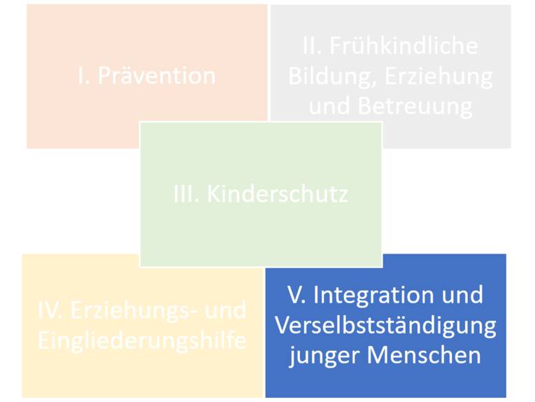 Fünf rechteckige Flächen sind mit jeweils einer anderen Farbe ausgefüllt und mit Text beschriftet. Von links oben nach rechts unten steht jeweils: "I. Prävention"; "II. Frühkindliche Erziehung, Bildung und Betreuung"; "III. Kinderschutz"; "IV. Erziehungs- und Eingliederungshilfe" und "V. Integration und Verselbständigung junger Menschen".