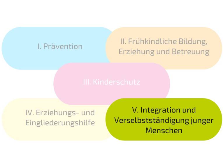 Fünf rechteckige Flächen sind mit jeweils einer anderen Farbe ausgefüllt und mit Text beschriftet. Von links oben nach rechts unten steht jeweils: "I. Prävention"; "II. Frühkindliche Erziehung, Bildung und Betreuung"; "III. Kinderschutz"; "IV. Erziehungs- und Eingliederungshilfe" und "V. Integration und Verselbständigung junger Menschen".