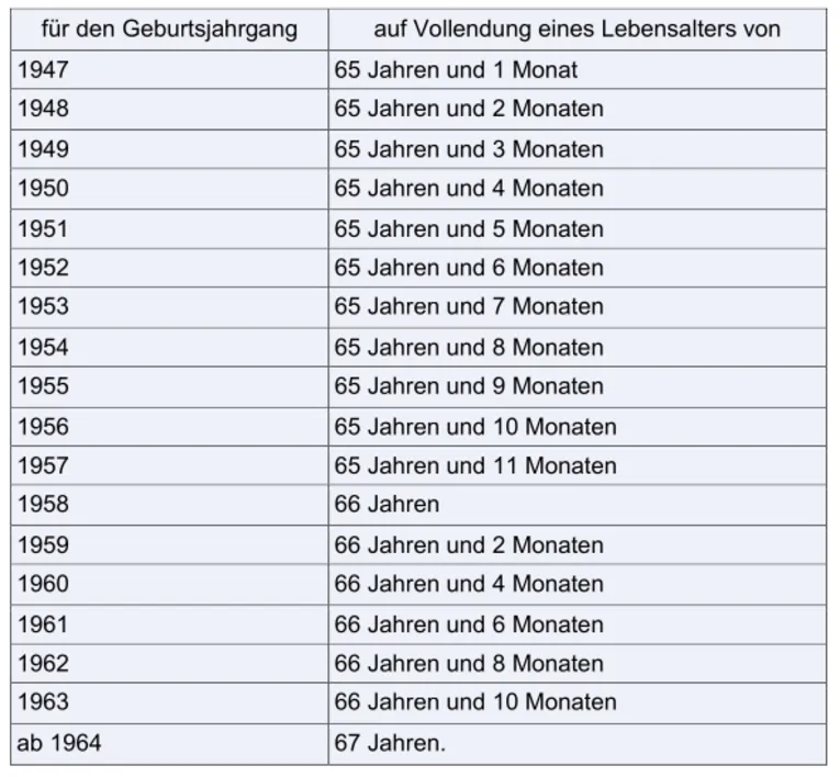 Tabelle mit Geburtsjahrg&auml;ngen und Lebensalter in Jahren und Monaten.