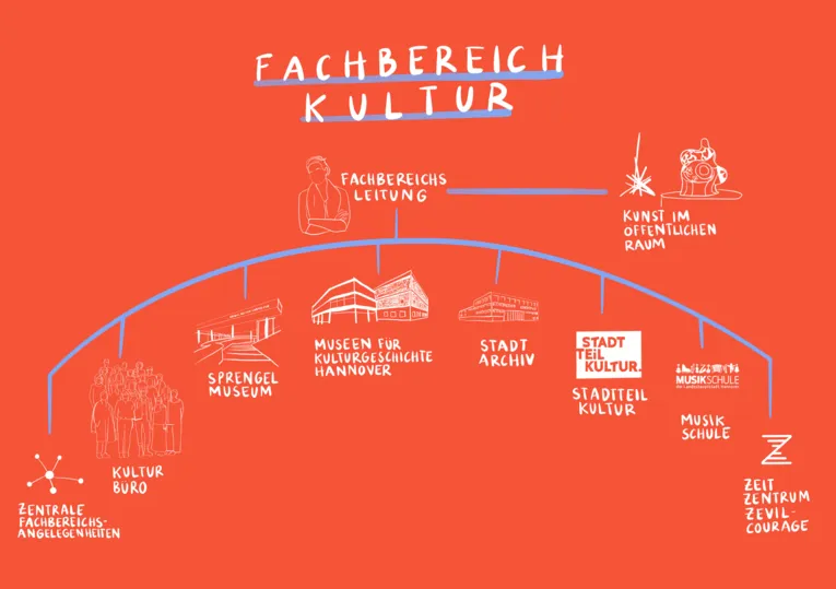 Organigram Fachbereich Kultur Illustration 2025 Orange