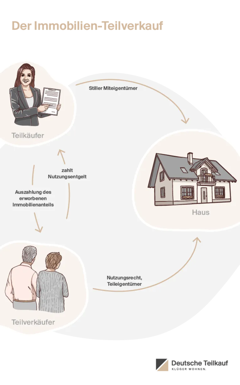 Immobilien Teilverkauf erklärt