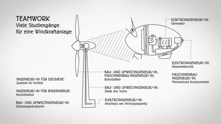 Teamwork bei der Windkraftanlage