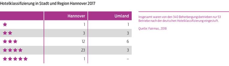Hotelimmobilienmarkt_Hotelklassifizierung_in_Stadt_und_Region_Hannover_2017