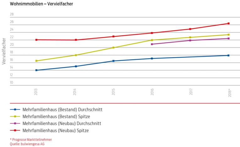 Wohnimmobilienmarkt_Wohnimmobilien_Vervielfacher
