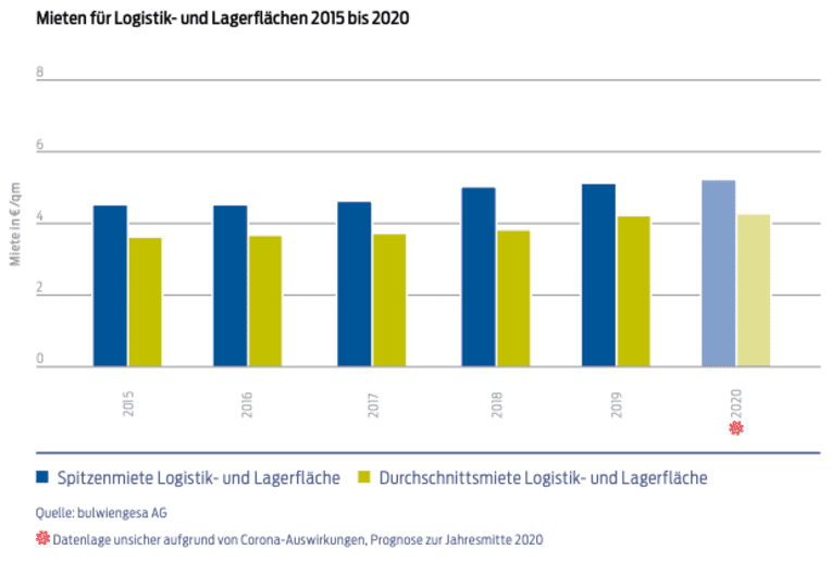 Mieten für Logistik- und Lagerflächen 2015 bis 2020
