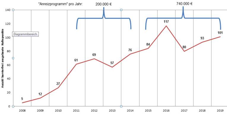Ein Kurvendiagramm. Auf der y-Achse stehen Jahreszahlen von 2008 bis 2019, auf der x-Achse die Anzahl der barrierefrei ausgebauten Bushaltestellen. Die Kurve ist fast durchgängig ansteigend.