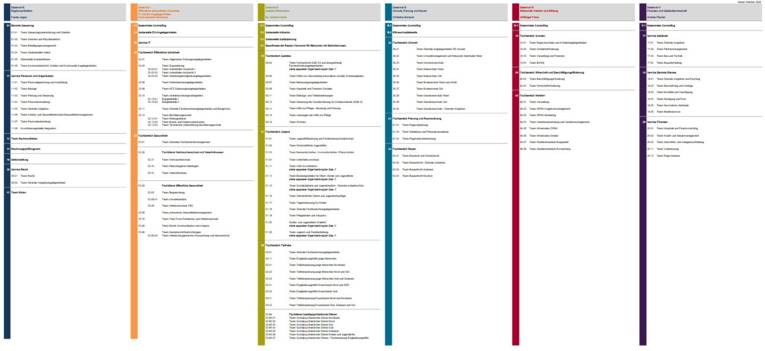 Die Dezernate und Fachbereiche der Verwaltung Region Hannover