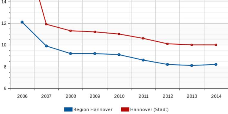 Diagramm: Eine rote und eine blaue Linie verbinden jeweils verschiedene Werte.