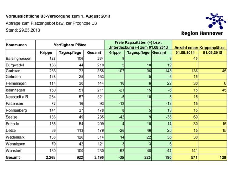 Eine Tabelle, die Zahlen von 15 Kommunen und Gesamtwerte in Bezug auf verfügbare Plätze und freie Kapazitäten (Krippe, Tagespflege) sowie die Anzahl der neuen Krippenplätze zeigt.