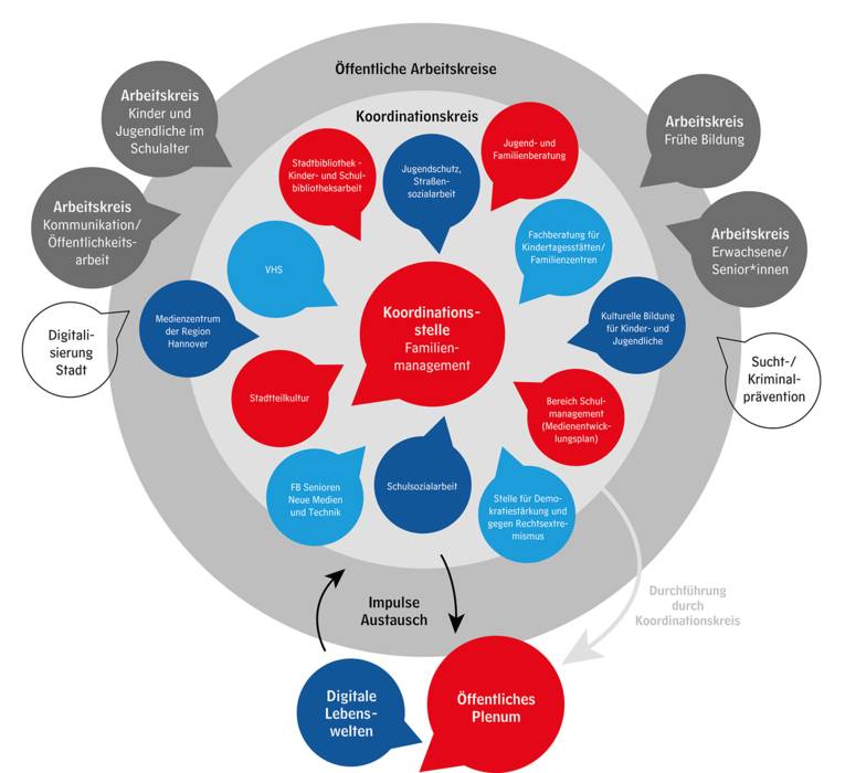Eine Grafik, die mit Kreisen und Pfeilen die Funktionsweise des Mediennetz Hannover darstellt: Öffentliche Arbeitskreise, der städtische Koordinationskreis und das Familienmanagement geben einander Impulse und arbeiten zusammen.