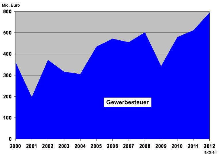 Ursache der positiven Entwicklung der LHH: Anstieg der Gewerbesteuer
