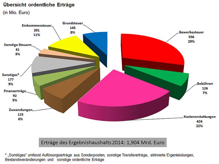 Tortendiagramm der Erträge des Ergebnishaushalts 2014