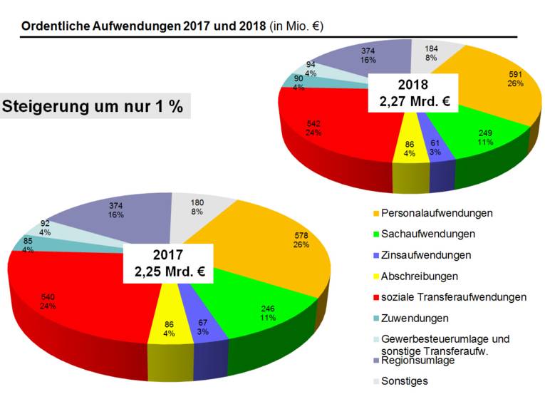 Übersicht der ordentliche Aufwendungen 2017 und 2018