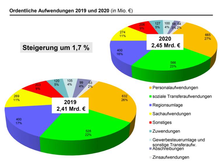 Ordentliche Aufwendungen 2019 und 2020