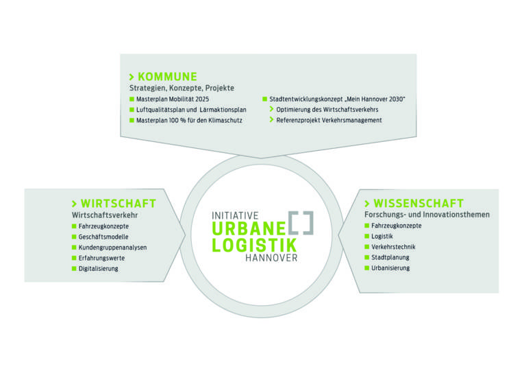 Initiative Urbane Logistik Hannover Erfolgsdreieck