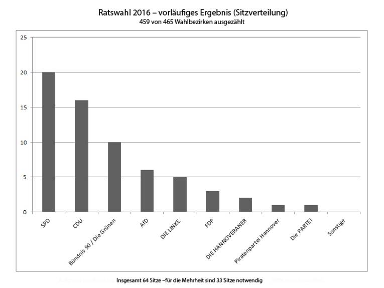 Egebnisgrafik: Sitzverteilung im neuen Rat