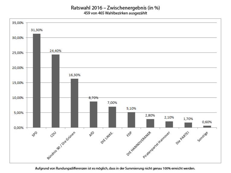 Ergebisgrafik: Wahl des Rates der Landeshaupstadt Hannover