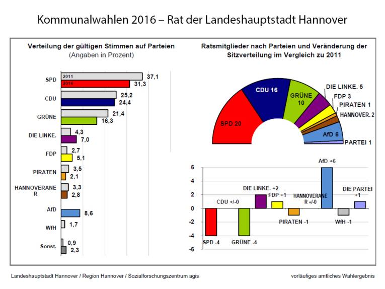 Die Stimmenanteile und die Sitzverteilung im künftigen Rat der Landeshauptstadt