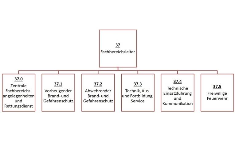 Gliederung Feuerwehr Hannover