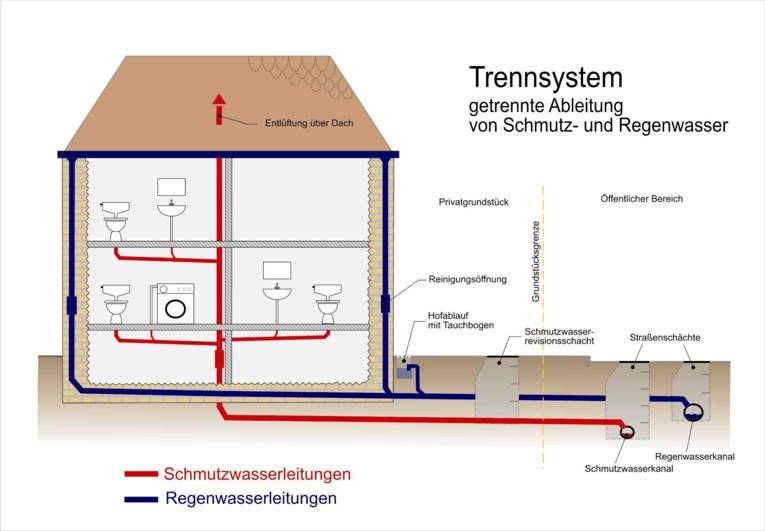 Darstellung eines Hausanschlusses