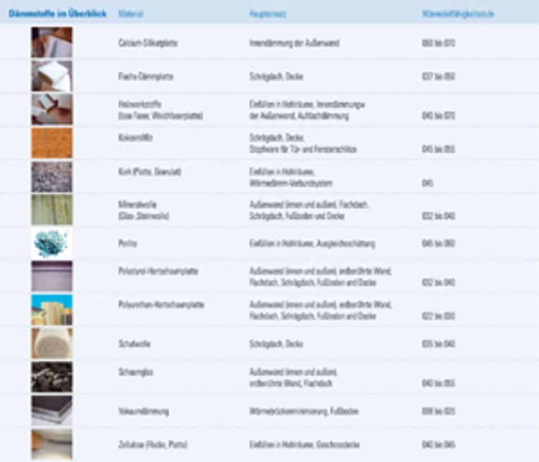 Übersicht über Dämmmaterialien