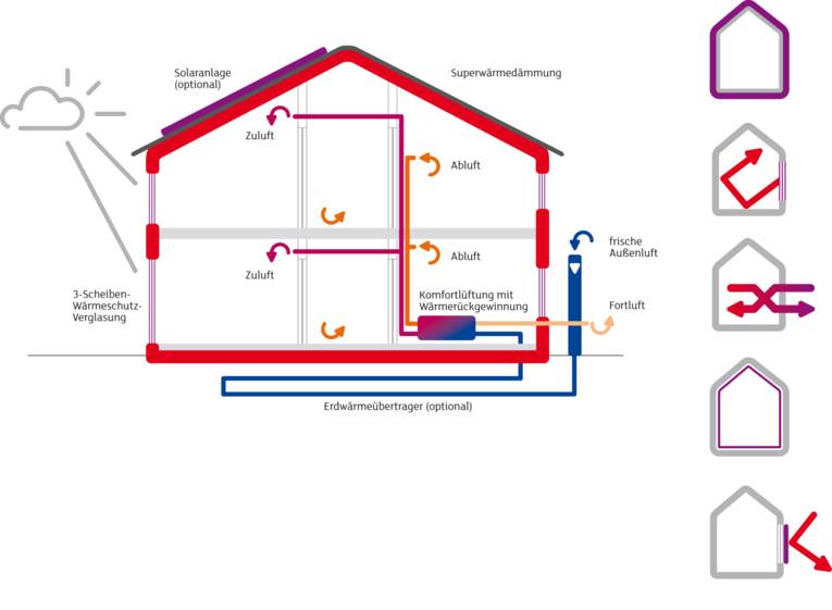 Querschnitt und Funktionsbeschreibung eines Passivhauses