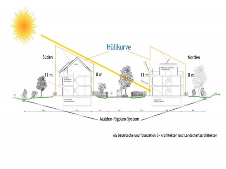 Die Hüllkurve des zero:e parks beschreibt die nach Süden ausgerichteten Häuser und deren Abstand, um die solare Einstrahlung für jedes Haus zu gewährleisten.