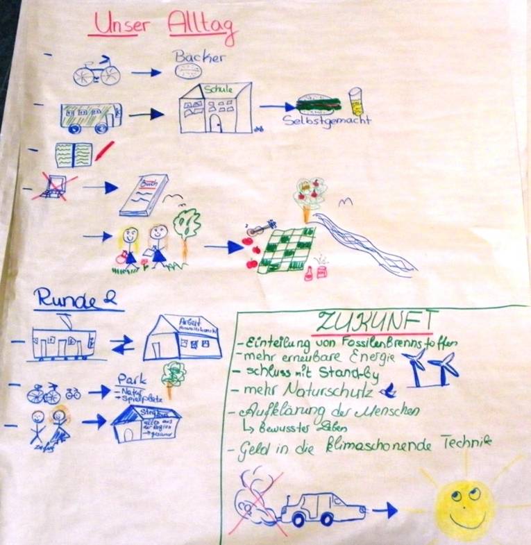 Metaplanwand von SchülerInnen mit Ideen für die Stadt der Zukunft