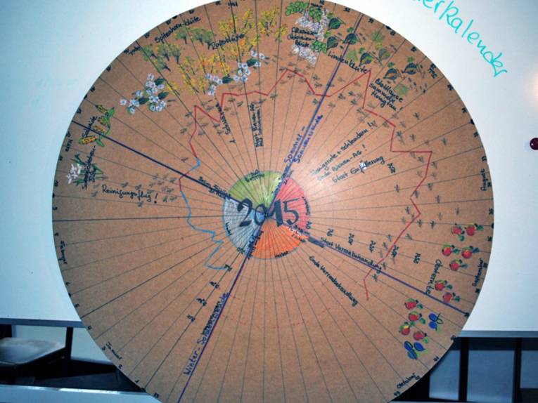 Auf einer großen Scheibe sind die für die Bienenhaltung wichtigen Tätigkeiten, die während eines Jahr durchgeführt werden, eingezeichnet.