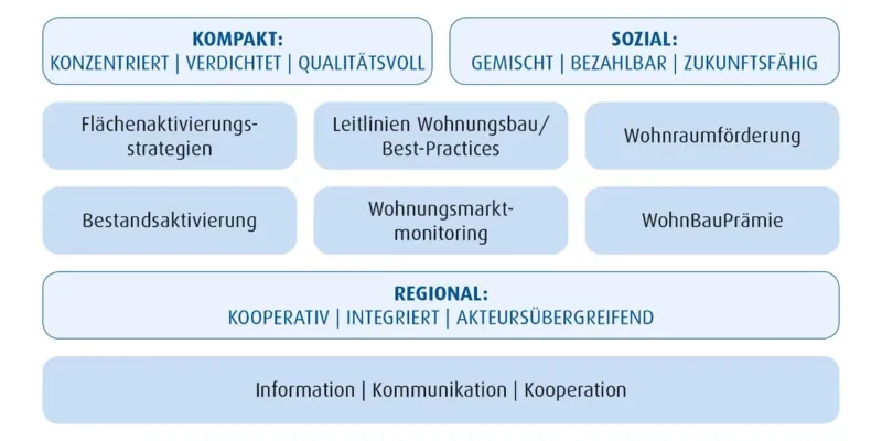 Schematische Darstellung der Arbeitsschwerpunkte