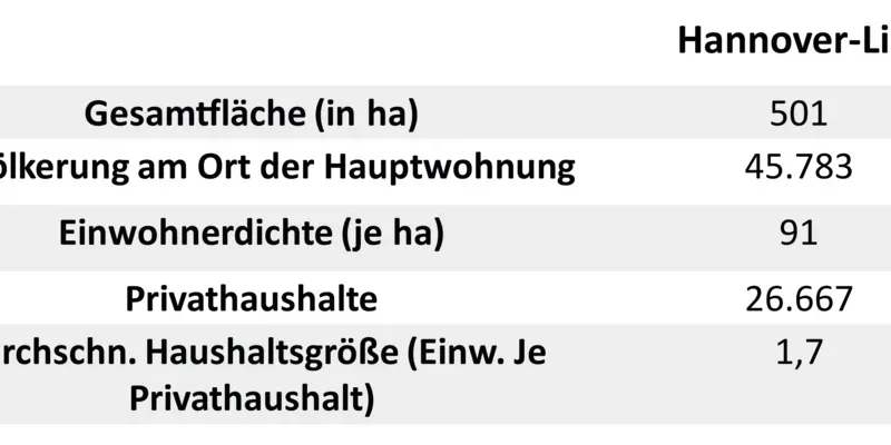 Strukturdaten List