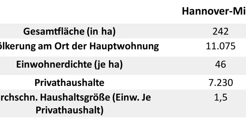 Strukturdaten Mitte