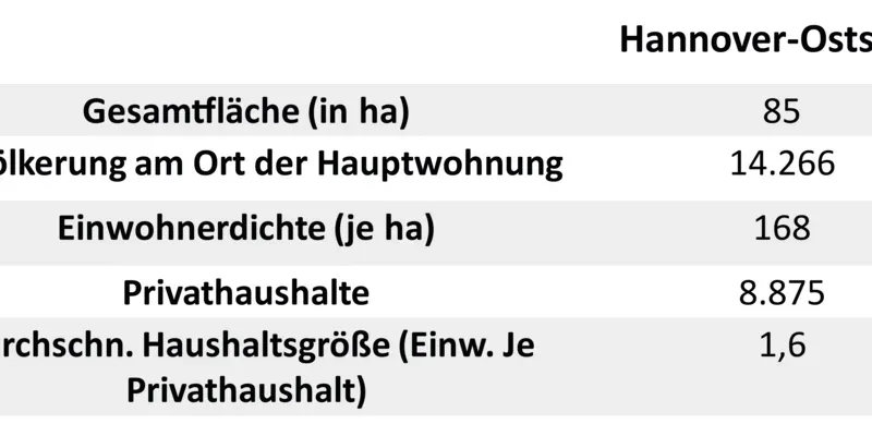 Strukturdaten Oststadt