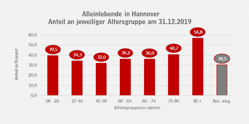 Die Grafik des Monats zeigt, wie häufig, welche Altersgruppen in Hannover alleine leben.
