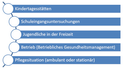 Teilprojekte des Projektes GESUND HÖREN